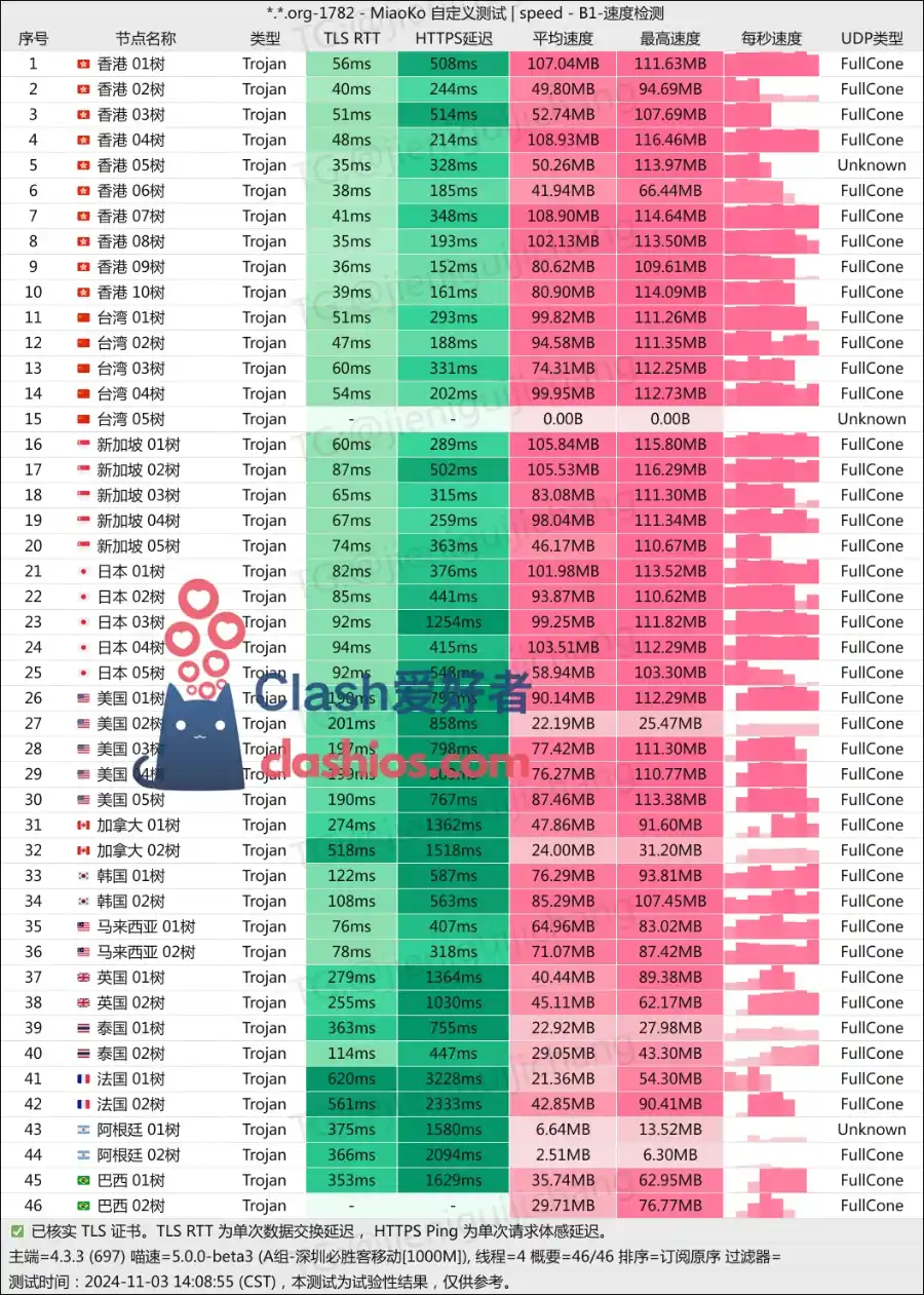 五树云机场最新测速 Clash 爱好者