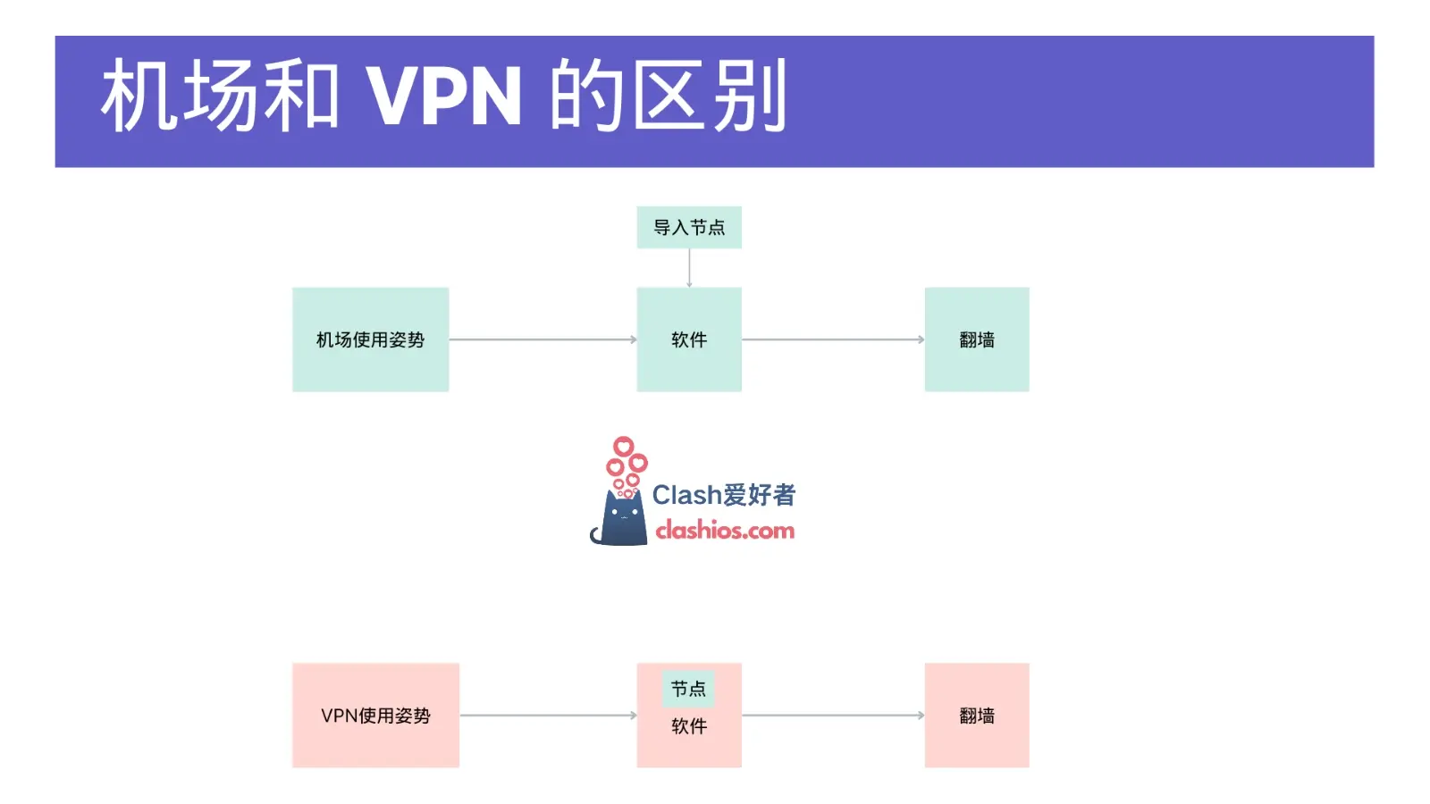 机场和 VPN 使用模式的区别
