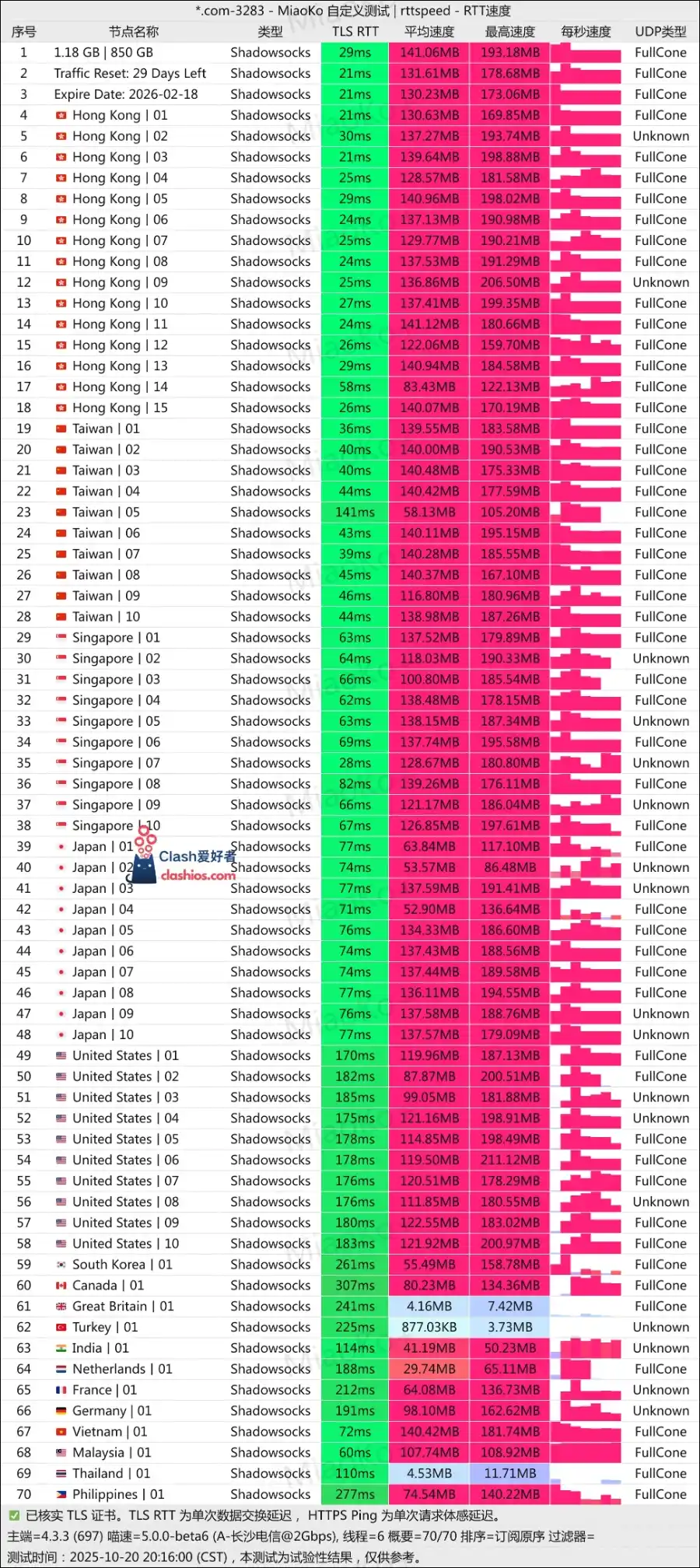 SSRDOG 机场最新测速 Clash爱好者 SSRDOG 机场最新测速 Clash爱好者