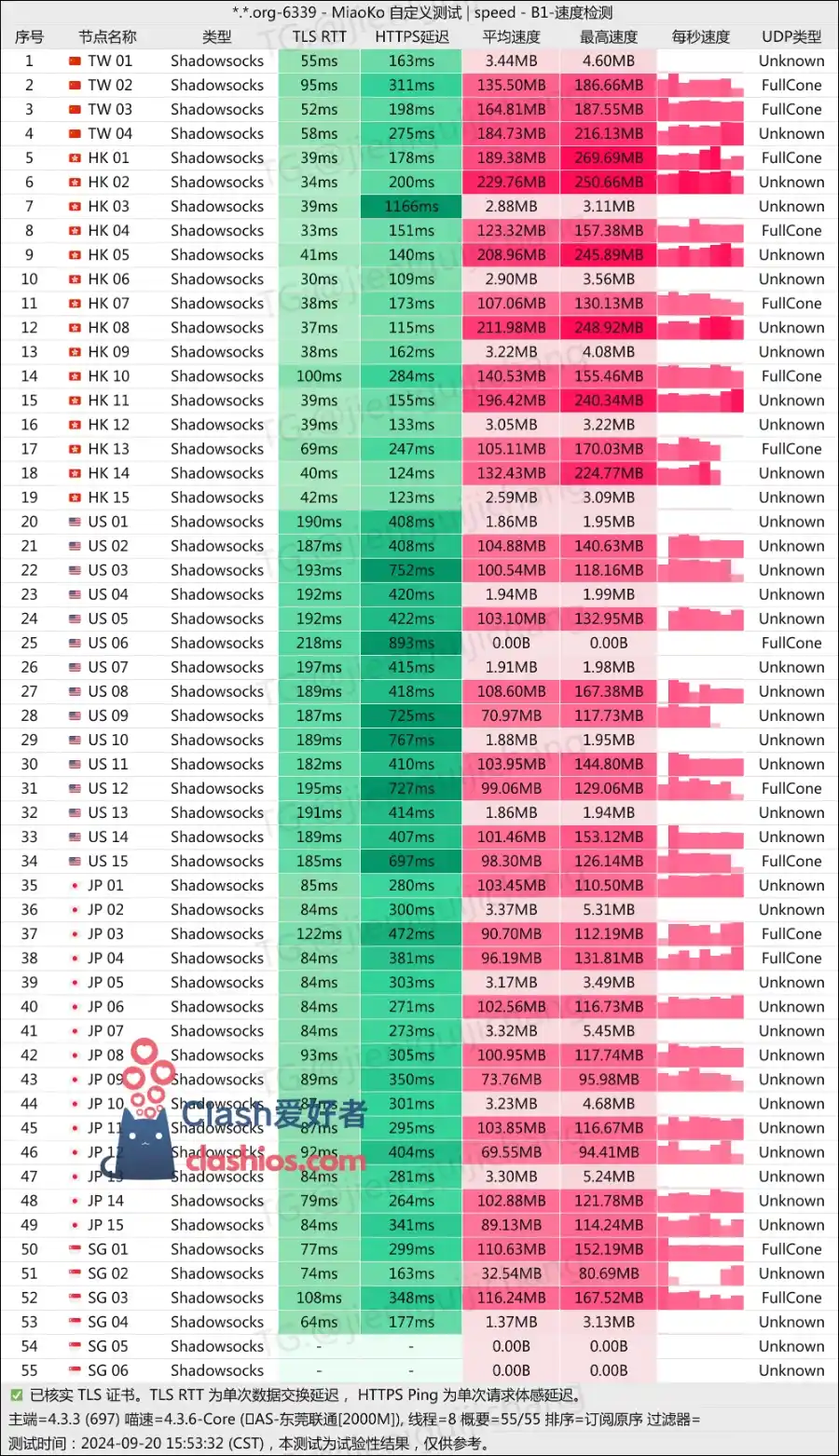 倾城极速机场 Clash爱好者最新测速