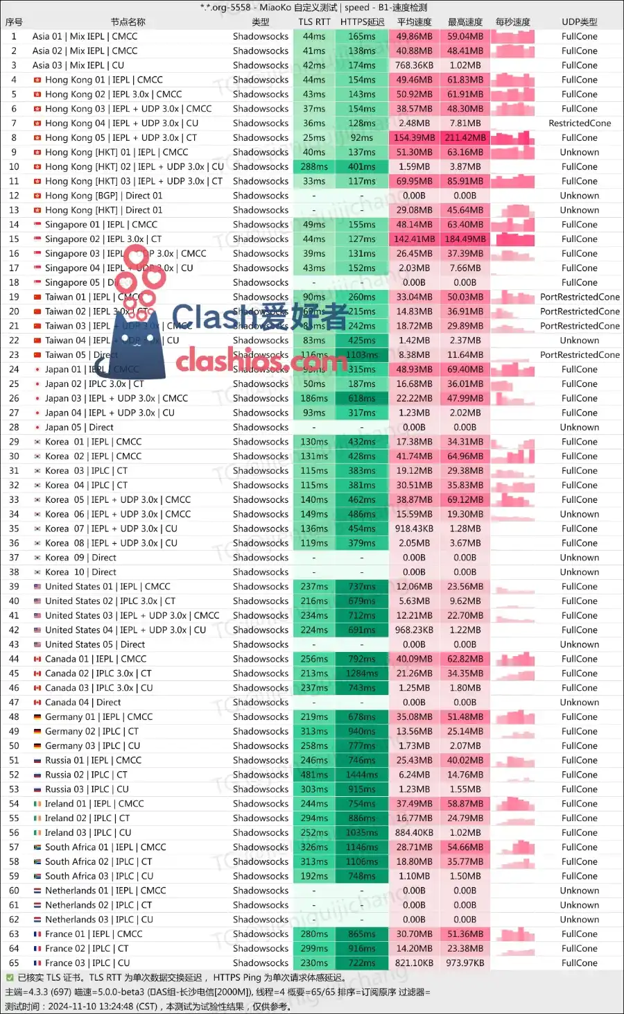 XXAI 机场测速 Clash爱好者