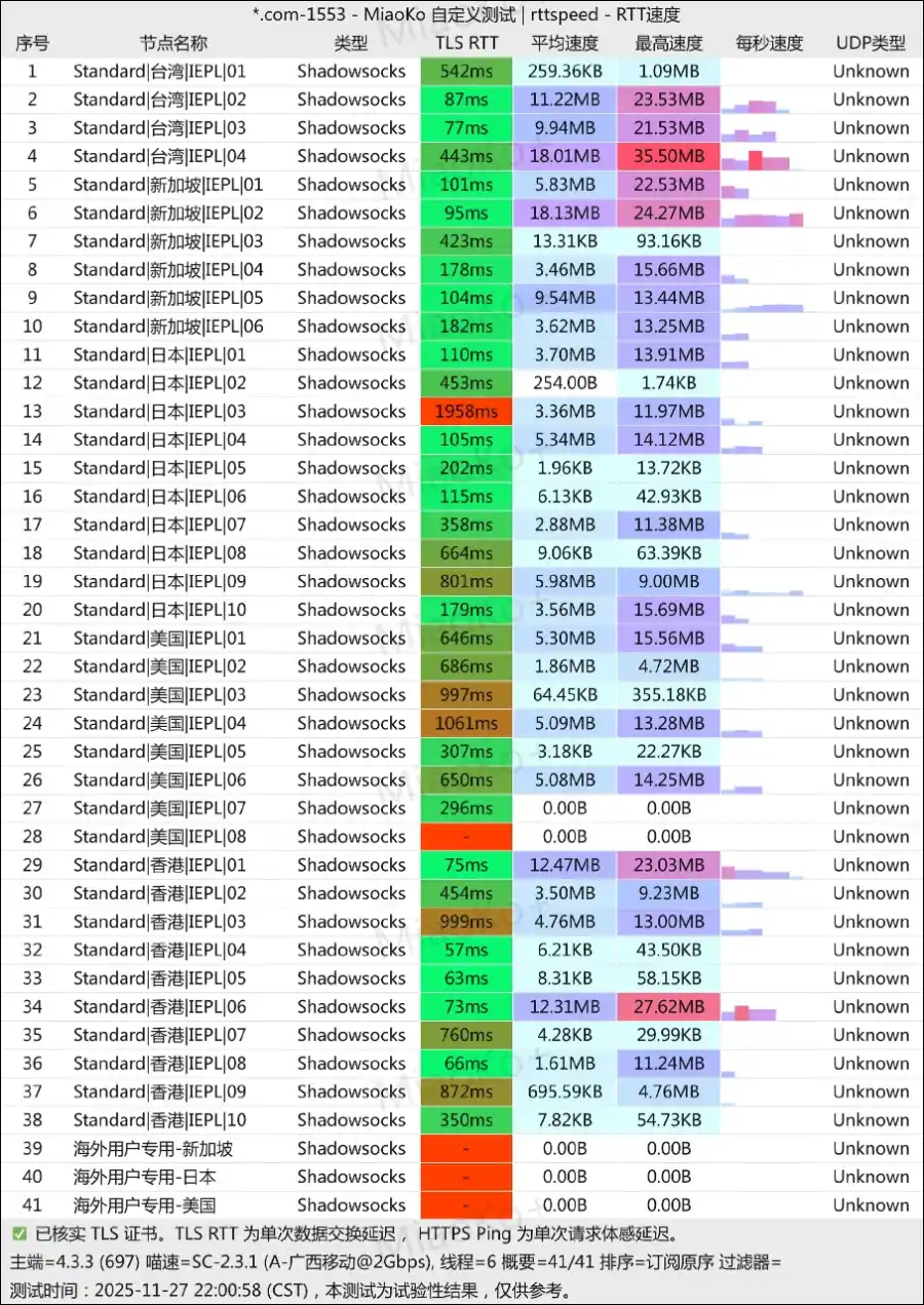 忍者云机场最新测速