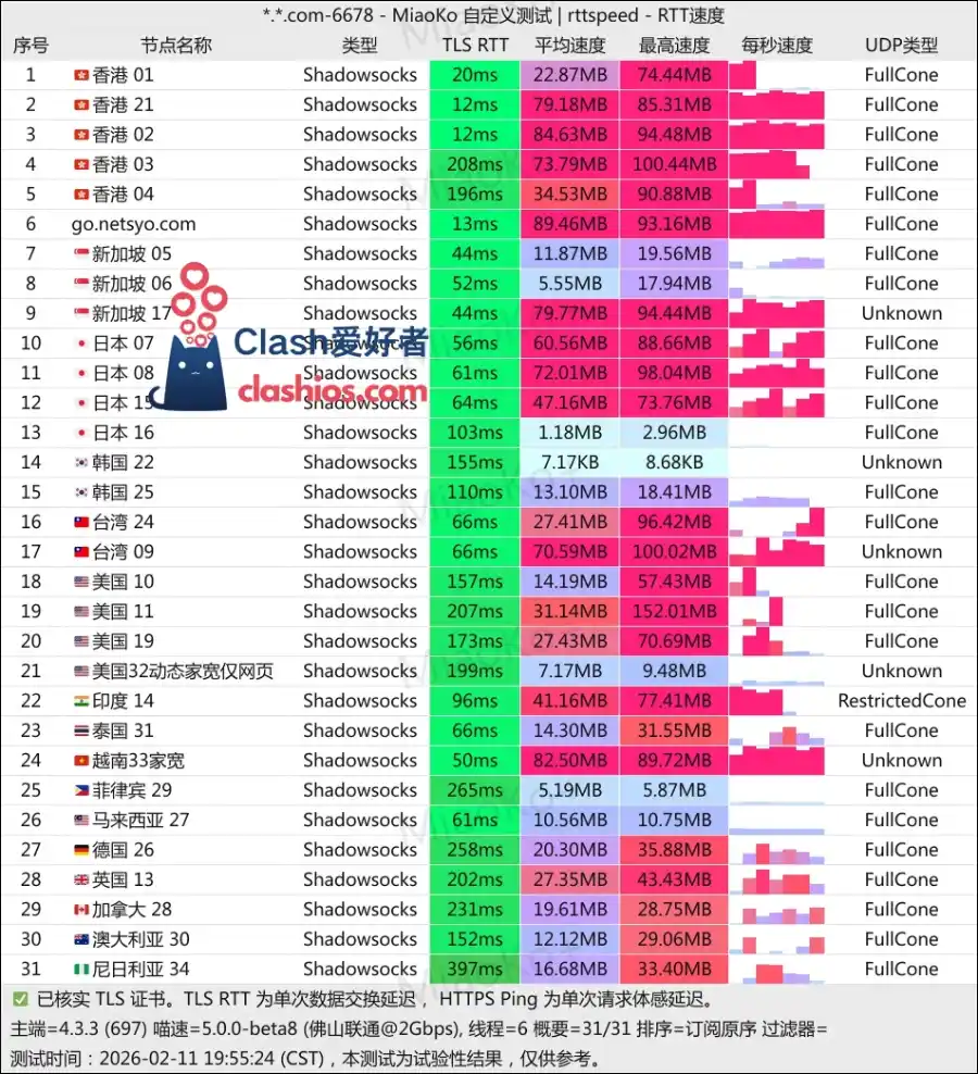 Netsyo 机场最新测速 Clash爱好者 Netsyo 机场最新测速 Clash爱好者