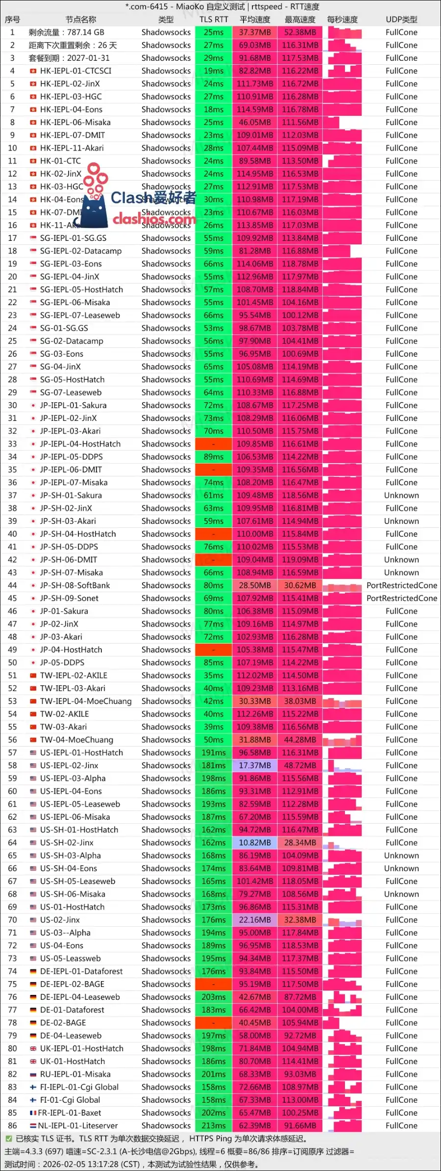 Viking Links 机场最新测速 Clash爱好者