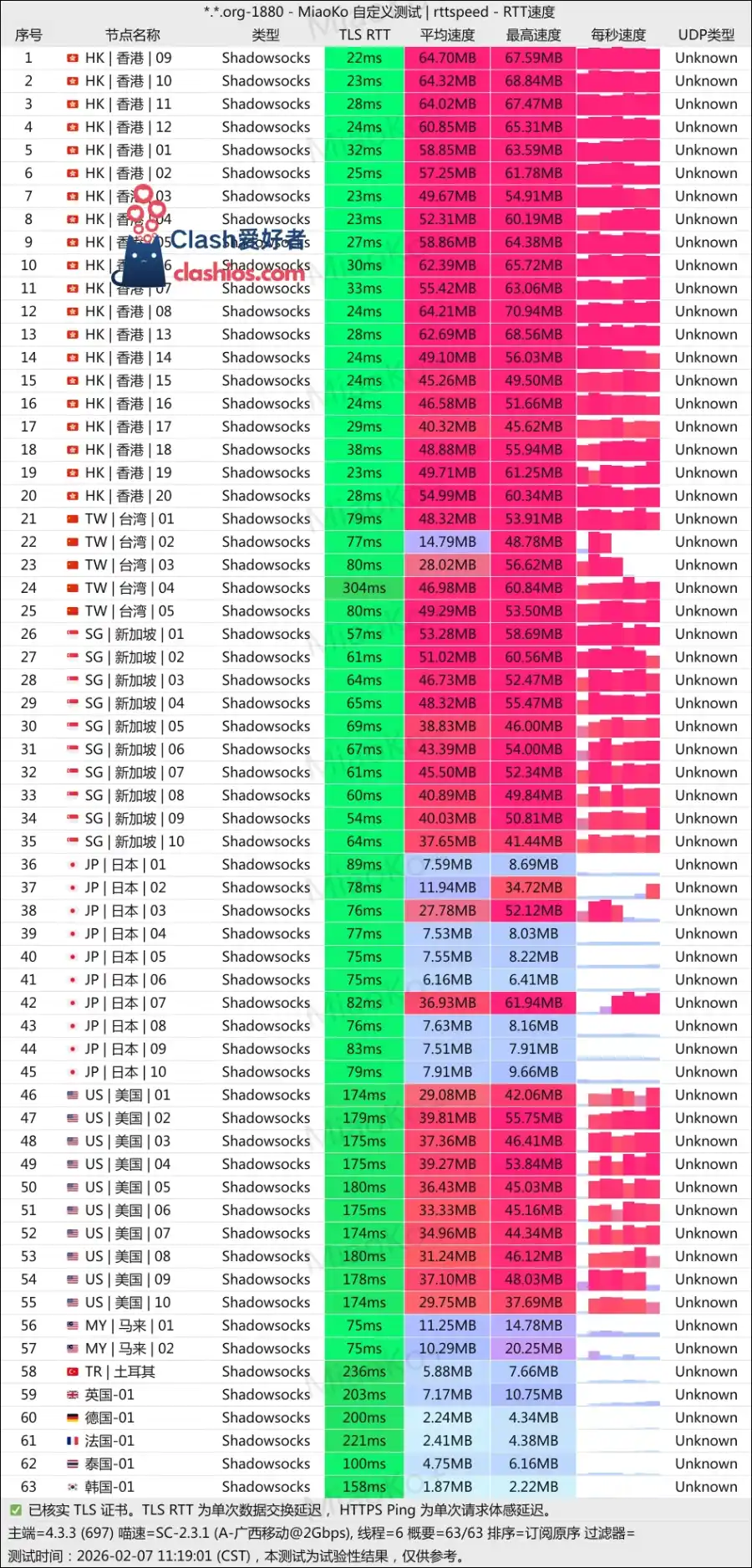 极连云机场最新测速 Clash爱好者