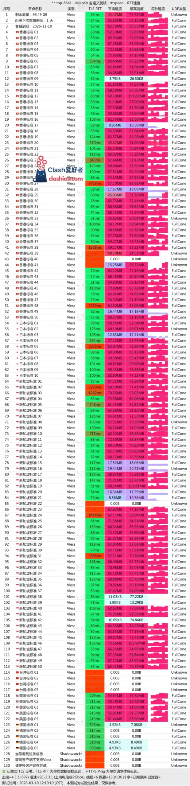 Anrun Network 机场最新测速 Clash爱好者 Anrun Network 机场最新测速 Clash爱好者